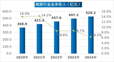 2024年福建省邮政行业发展统计公报